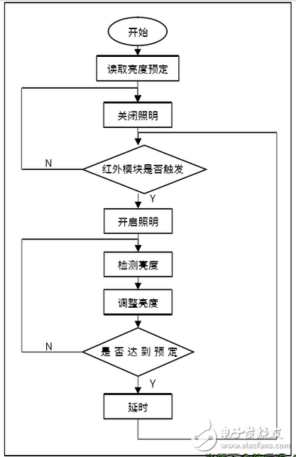 zigbee的led智能照明