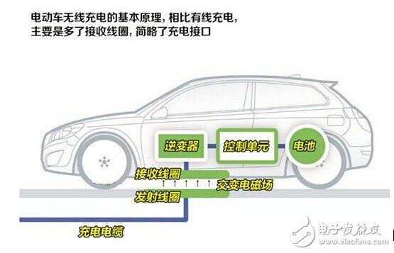 電動(dòng)車無(wú)線充電基本原理