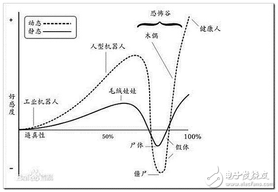 恐怖谷理論是什么意思