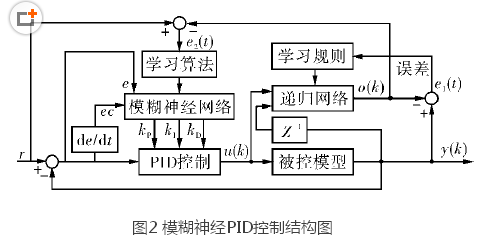 基于模糊神經(jīng)網(wǎng)絡(luò)的機(jī)器人位置控制系統(tǒng)設(shè)計