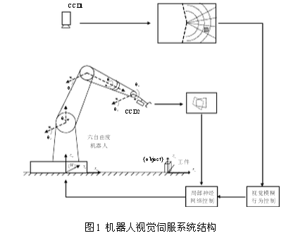 機(jī)器人控制系統(tǒng)設(shè)計(jì)