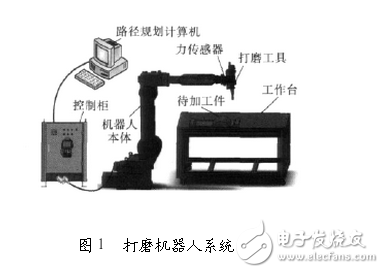 工業(yè)機(jī)器人控制