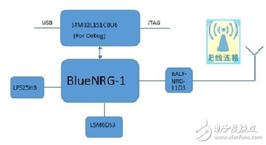 基于ST BlueNRG-1的運(yùn)動手環(huán)方案框圖