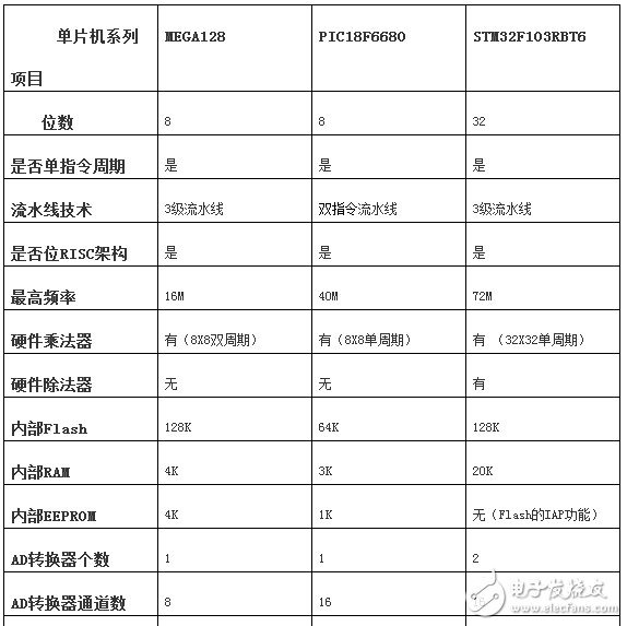 avr單片機(jī)和stm32區(qū)別,avr單片機(jī)選型技巧