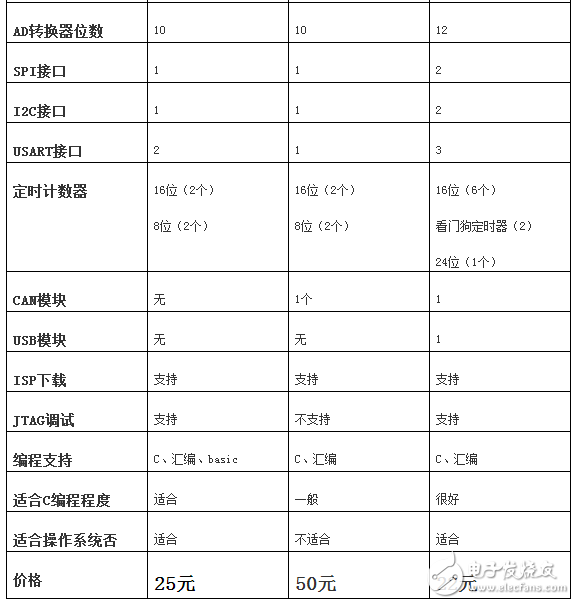 avr單片機(jī)和stm32區(qū)別,avr單片機(jī)選型技巧