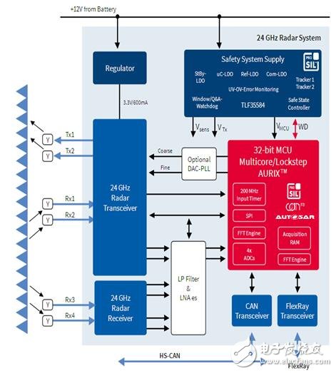 英飛凌24GHz 汽車雷達方案