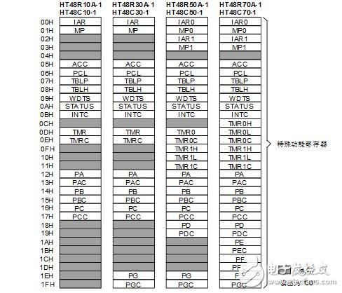 holtek單片機(jī)怎么樣_holtek單片機(jī)有什么特點(diǎn)