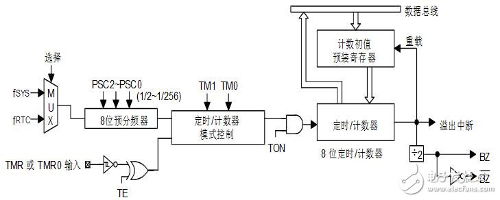 holtek單片機(jī)怎么樣_holtek單片機(jī)有什么特點(diǎn)