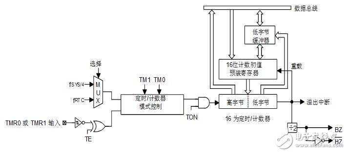 holtek單片機(jī)怎么樣_holtek單片機(jī)有什么特點(diǎn)