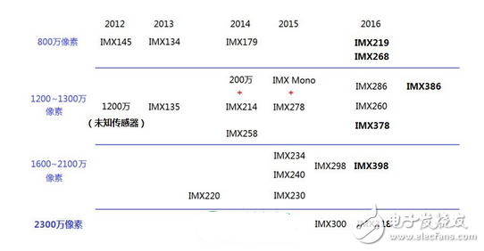 imx傳感器怎么樣