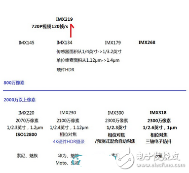 imx傳感器怎么樣