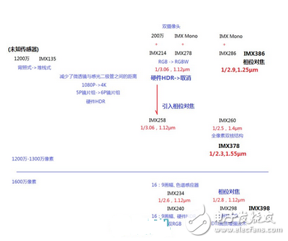 imx傳感器怎么樣