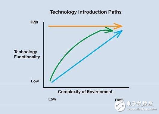 全面解析汽車輔助系統(tǒng)革命，汽車駕駛時代即將迎來春天！