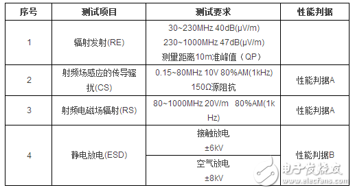 USB接口EMC解決方案