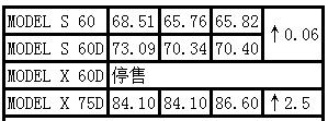 特斯拉汽車價格多少