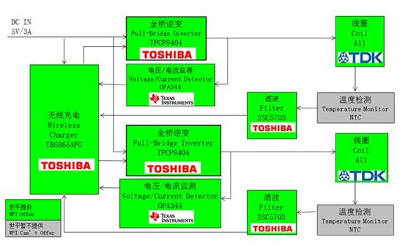 Toshiba簡單快速無線充電方案發(fā)射端功能框圖