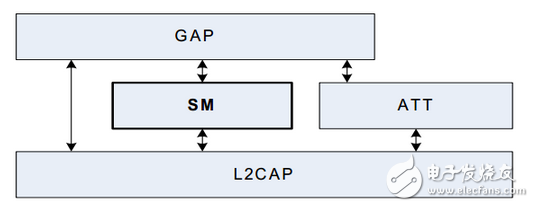 藍(lán)牙,SMP,ble