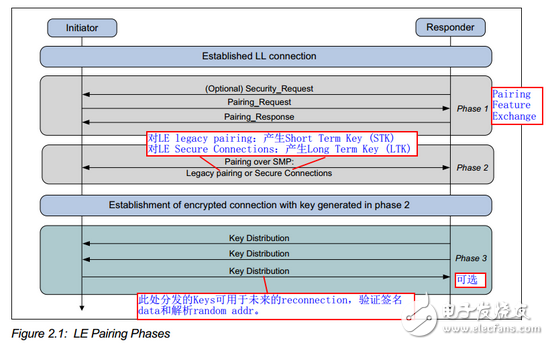 藍(lán)牙,SMP,ble