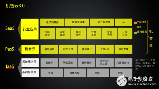 機智云3.0物聯(lián)網(wǎng)開發(fā)平臺