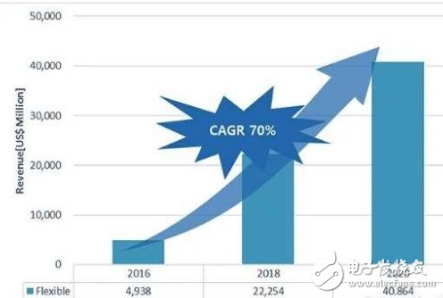 軟性AMOLED面板市場成長看俏 年成長率高達(dá)70%