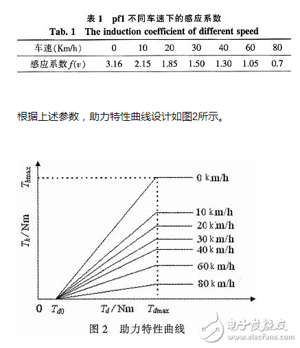 汽車電動助力轉(zhuǎn)向系統(tǒng)電控單元設(shè)計方案