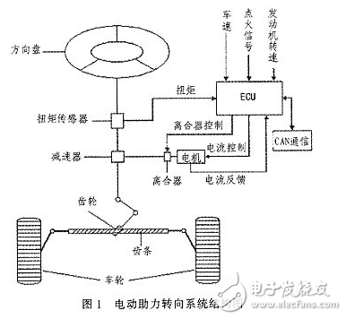 汽車電動助力轉(zhuǎn)向系統(tǒng)電控單元設(shè)計方案