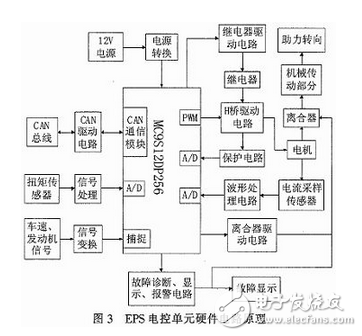 汽車電動助力轉(zhuǎn)向系統(tǒng)電控單元設(shè)計方案