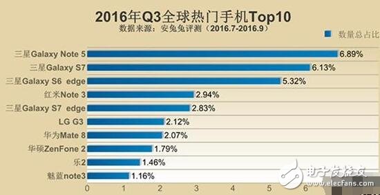 三星Note5與紅米Note3奪最佳人氣獎(jiǎng)，哪些硬件配置最吸粉？