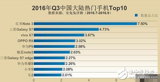 三星Note5與紅米Note3奪最佳人氣獎(jiǎng)，哪些硬件配置最吸粉？