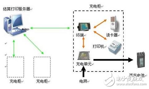 電動(dòng)汽車(chē)充電解決方案框圖