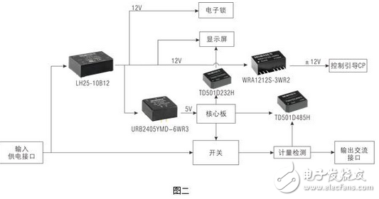 交流充電樁電源及信號(hào)接口解決方案