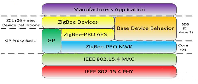 zigbee協(xié)議棧-結(jié)構(gòu)