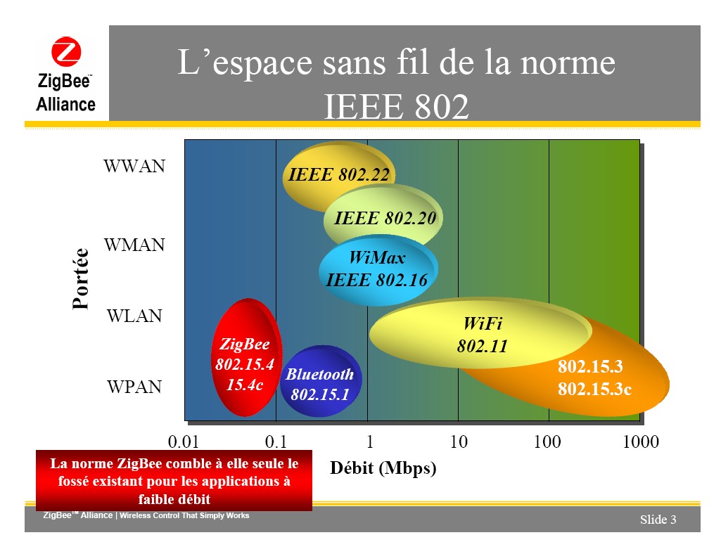 zigbee、wifi、藍(lán)牙