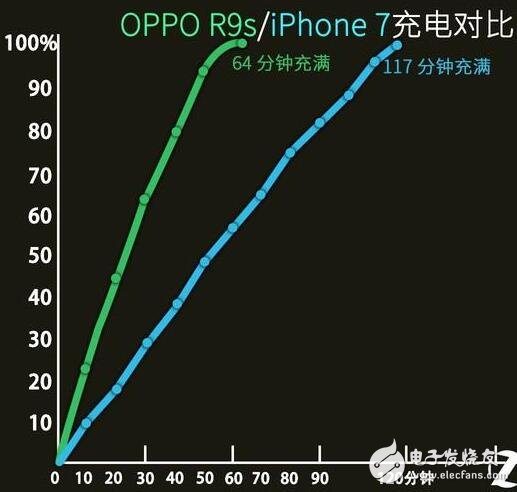 iPhone7與OPPO R9s的性能大對決，瞧不起國產？