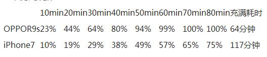 iPhone7與OPPO R9s的性能大對決，瞧不起國產？