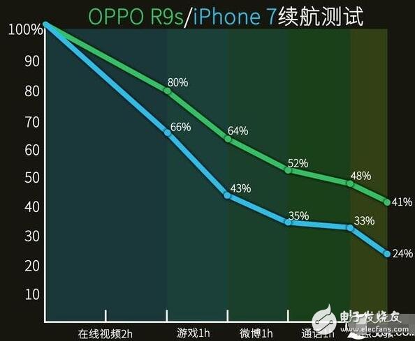 iPhone7與OPPO R9s的性能大對決，瞧不起國產？