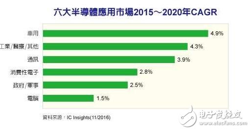 車用、醫(yī)療、工業(yè)市場需求將牽動MCU與傳感器市場