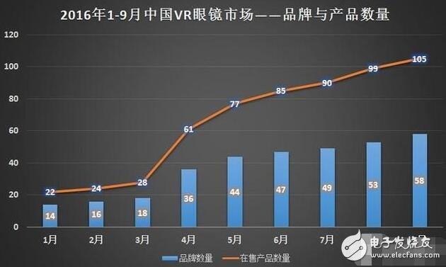 解析VR硬件排行榜，井噴式的發(fā)展締造下個“紅海”