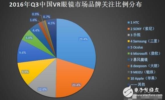 解析VR硬件排行榜，井噴式的發(fā)展締造下個“紅海”