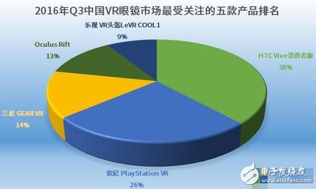 解析VR硬件排行榜，井噴式的發(fā)展締造下個“紅海”