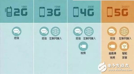 5G到底什么時(shí)候來，以及，它究竟能給我們帶來什么？