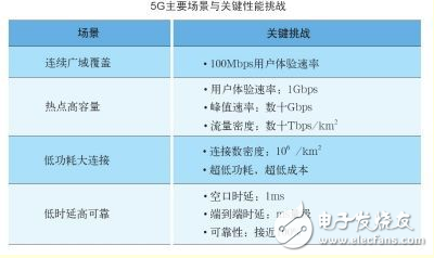 5G到底什么時(shí)候來，以及，它究竟能給我們帶來什么？