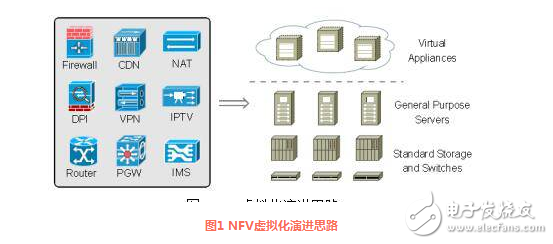 解析NFV在域網(wǎng)中的五大應(yīng)用場景