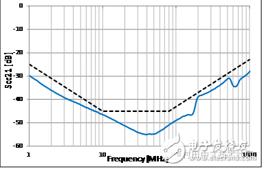 村田適用于車載以太網(wǎng)BroadR-Reach?的靜噪元件