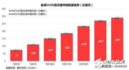 全球OLED顯示器件及產(chǎn)線投資情況分析