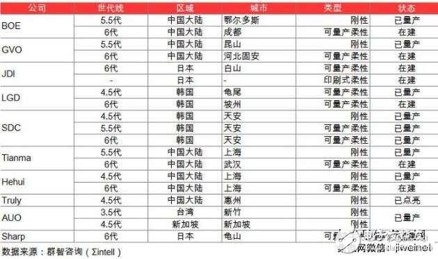 全球OLED顯示器件及產(chǎn)線投資情況分析