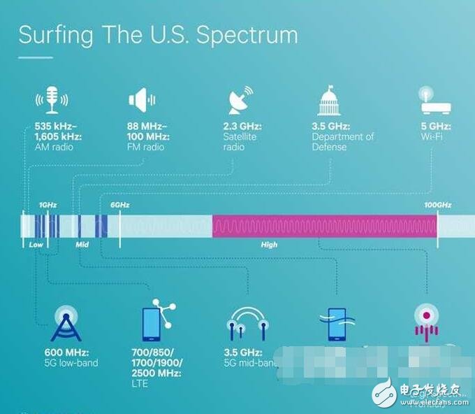 高通介紹美國的5G用頻段動向