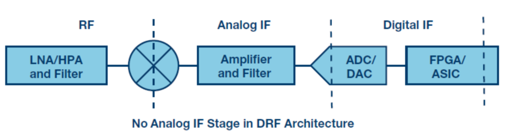 IF/RF數(shù)據(jù)轉(zhuǎn)換器中的數(shù)字信號(hào)處理