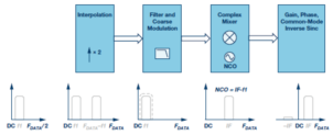 IF/RF數(shù)據(jù)轉(zhuǎn)換器中的數(shù)字信號(hào)處理