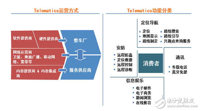 細聊Telematics系統(tǒng) 展望網(wǎng)聯(lián)汽車2.0